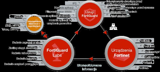 FortiMail Bezpieczeństwo poczty elektronicznej FortiClient Ochrona punktów końcowych FortiSandbox Bezpieczne środowisko testowe sieci FortiGate NGFW FortiWeb Zapora aplikacji sieciowej granicy sieci
