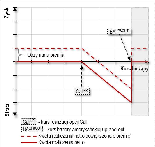 W sytuacji nieosiągnięcia kursu amerykańskiej bariery wyjścia up-and-out w okresie obserwacji, barierowa opcja Call przekształca się w opcję Call, a rozliczenie następuje zgodnie ze wskazanym poniżej