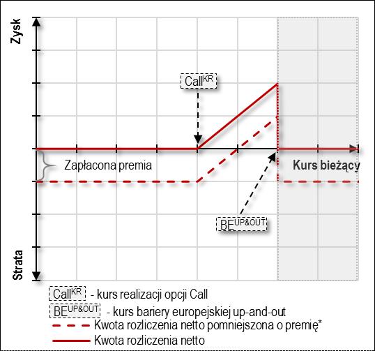 Sposób rozliczenia barierowej opcji Call z europejską barierą wyjścia up-and-out W przypadku barierowej opcji Call z europejską barierą wyjścia up-and-out, stwierdzenie faktu jej realizacji