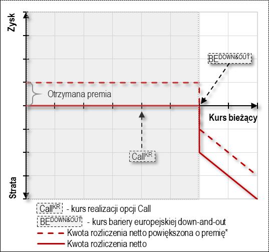 referencyjnego ustalanego w dniu fixingu. W związku z tym rozliczenie opcji Call z europejską barierą wyjścia zależy od wzajemnej relacji pomiędzy kursem bariery a kursem realizacji.