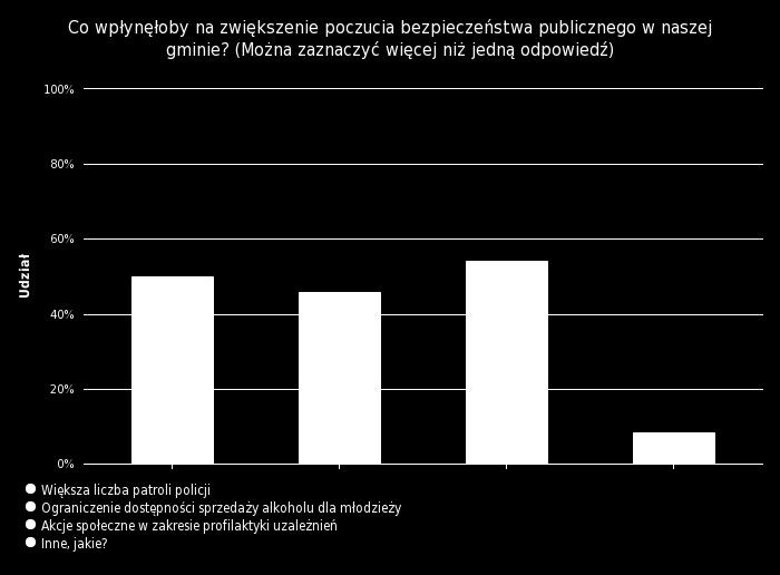 Wykres nr 6 dotyczy możliwości wpływających na zwiększenie poczucia bezpieczeństwa publicznego w gminie Orla: Większa liczba patroli policji 12 50 % Ograniczenie dostępności sprzedaży alkoholu dla