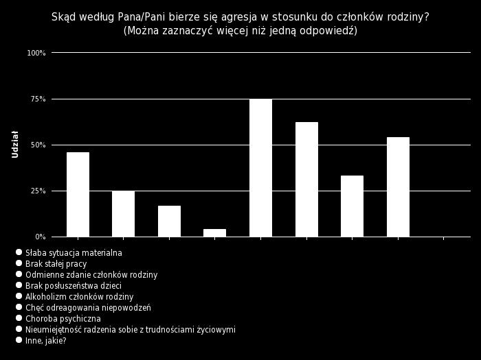 Wykres nr 16 dotyczący sprzyjających okoliczności agresji członków rodziny: Słaba sytuacja materialna 11 45.8 % Brak stałej pracy 6 25 % Odmienne zdanie członków rodziny 4 16.