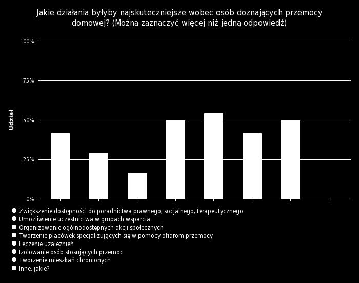 przedstawicielami służb Zwiększenie dostępności różnych form pomocy dla osób 11 45.8 % doznających przemocy Lepsza koordynacja działań służb i instytucji 8 33.