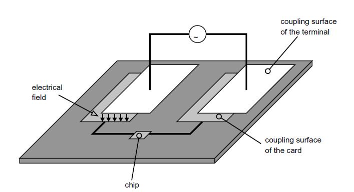 Sprzężenie pojemnościowe Stosowane, gdy odległość między kartą a terminalem jest mała Karta i terminal są wyposażone w przewodzące powierzchnie, które pełnią rolę elektrod