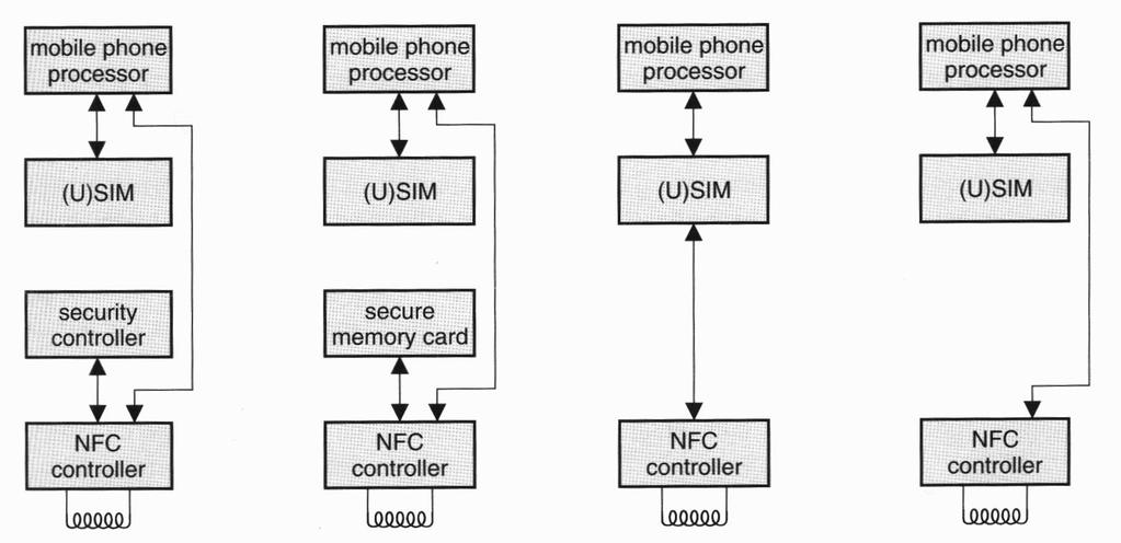 Sposoby integracji elementu zabezpieczeń w urządzeniach NFC STYKOWA TRANSMISJA