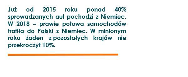 Jednocześnie znacząco spada udział Wielkiej Brytanii w liczbie sprowadzanych samochodów (w ciągu 3 lat z 15,6% w 2016 do 9,31% w 2018). Zyskała na tym Francja.