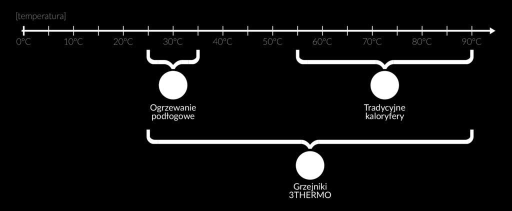 Jakie źródło ciepła? Grzejniki 3THERMO pracują z pełną sprawnością w każdym zakresie temperatur!