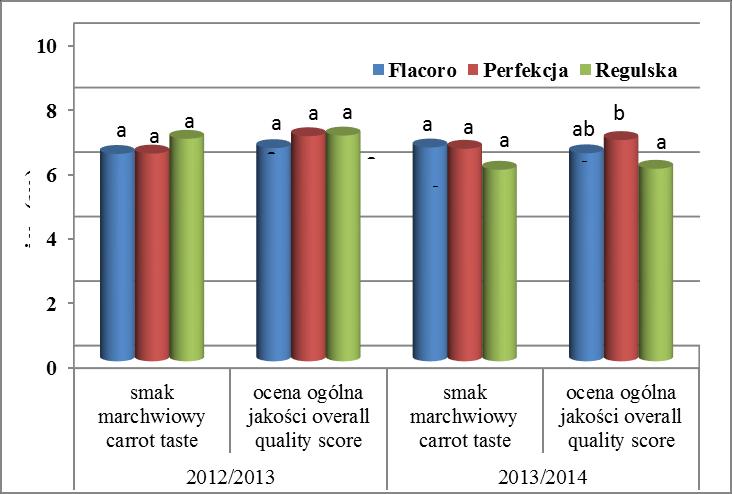 Najlepsza jakościowo odmiana marchwi do mrożenia powinna charakteryzować się intensywnym wybarwieniem korzeni, małym udziałem walca osiowego w średnicy korzenia (cechy niepożądanej ze względu na