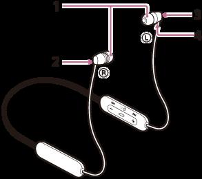 Funkcje i lokalizacja poszczególnych elementów 1. Wkładki douszne 2. Prawa słuchawka Prawa słuchawka ma oznaczenie (prawa). Ściśnij lewą i prawą słuchawkę dzięki wbudowanemu magnesowi. 3.