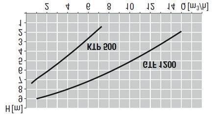 Dane techniczne 8 Dane techniczne 8.1 Pompy KTP GTF Pompa 500 1200 Ciężar [kg] 7 10 Moc P1 0,5 1,4 Moc P2 0,3 0,8 Prędkość obrotowa [obr.