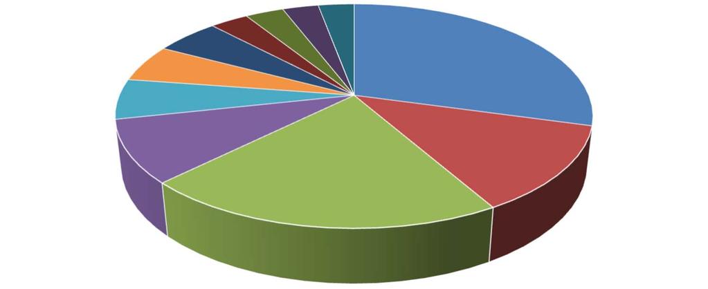 Struktura zgonów na nowotwory złośliwe 10 najczęstszych nowotworów wśród zgonów w populacji mężczyzn w Warszawie w latach 2012-2014 5,4 3,1 3,1 2,9 5,2 2,9 29,3