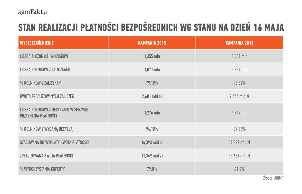 https://www. Stan realizacji płatności rolnośrodowiskowej, rolno-środowiskowo-klimatycznej i ekologicznej za 2016 r. jest także lepszy niż w kampanii 2015.
