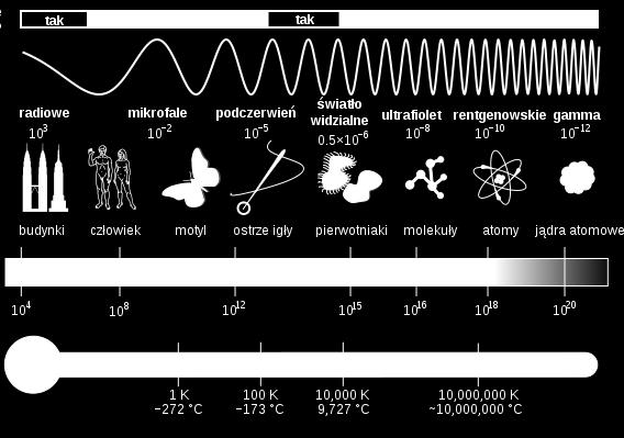 Widmo promieniowania elektromagnetycznego a fale świetlne (zakres widzialny): przenikalność atmosfery ziemskiej typ promieniowania