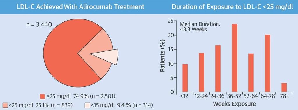 Rozkłady w praktyce dane medyczne Mediana długości przyjmowania leku wyniosła 78 tygodni W badaniu alirokumabu sprawdzano również pacjentów, którzy uzystaki w trakcie przyjmowania leku stężenie LDL <