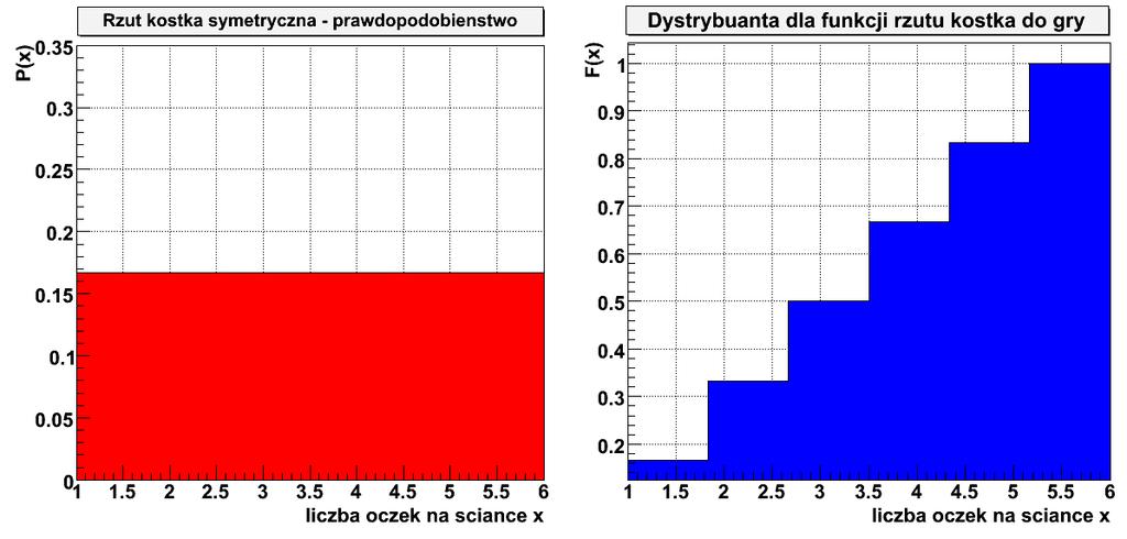 Rozkład i dystrybuanta - przykłady Rzut kostką zmienna losowa dyskretna: