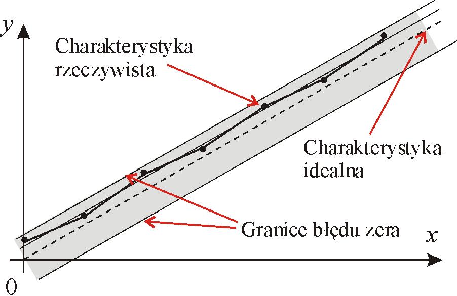 Błąd zera, czułości, histerezy,