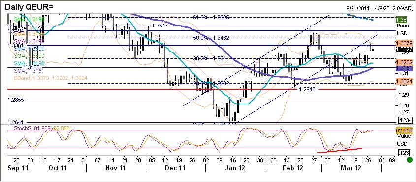 EURUSD fundamentalnie EURUSD relatywnie stabilny. Nie opublikowano żadnych nowych danych, które stanowiłyby duże zaskoczenie (zarówno zaufanie konsumentów C.