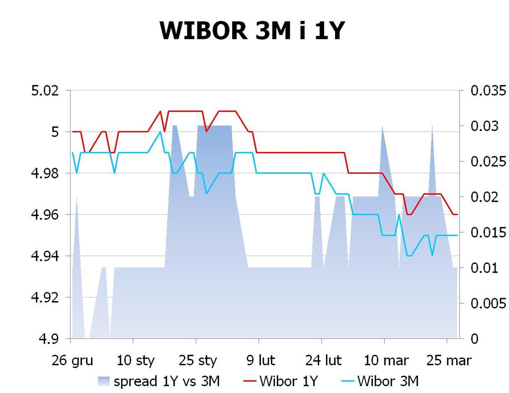 IRS BID ASK depo BID ASK Fixing NBP 1Y 4.9506 4.99 ON 4.2 4.7 EUR/PLN 4.1300 2Y 4.81 4.87 1M 4.3 4.7 USD/PLN 3.0939 3Y 4.79 4.84 3M 4.4 4.9 CHF/PLN 3.4236 4Y 4.82 4.88 5Y 4.85 4.