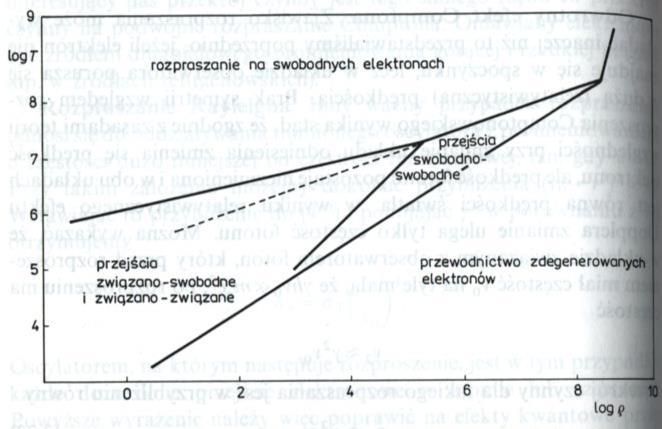 Linia przerywana zakres T i [kg/m3]