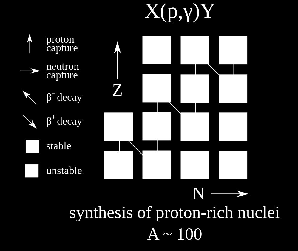 Proces rp (rapid proton caputre, szybki wychwyt protonów) - duży strumień protonów - T 10 9 K