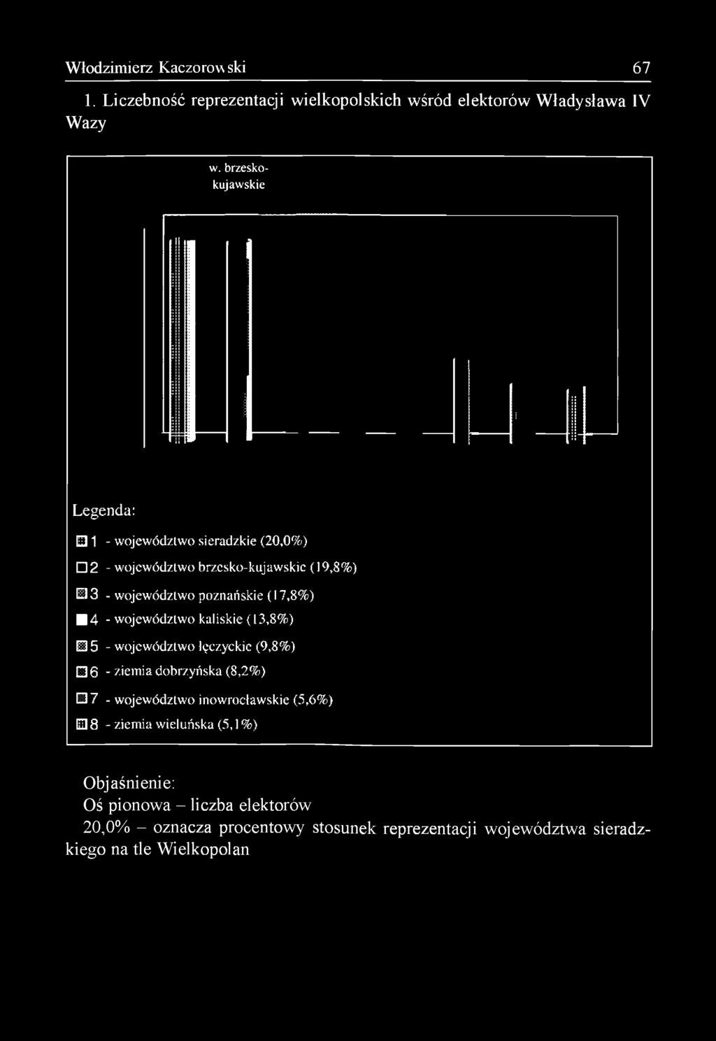 brzesko- kujawskie Legenda: 0 1 - województwo sieradzkie (20,0%) 2 - województwo