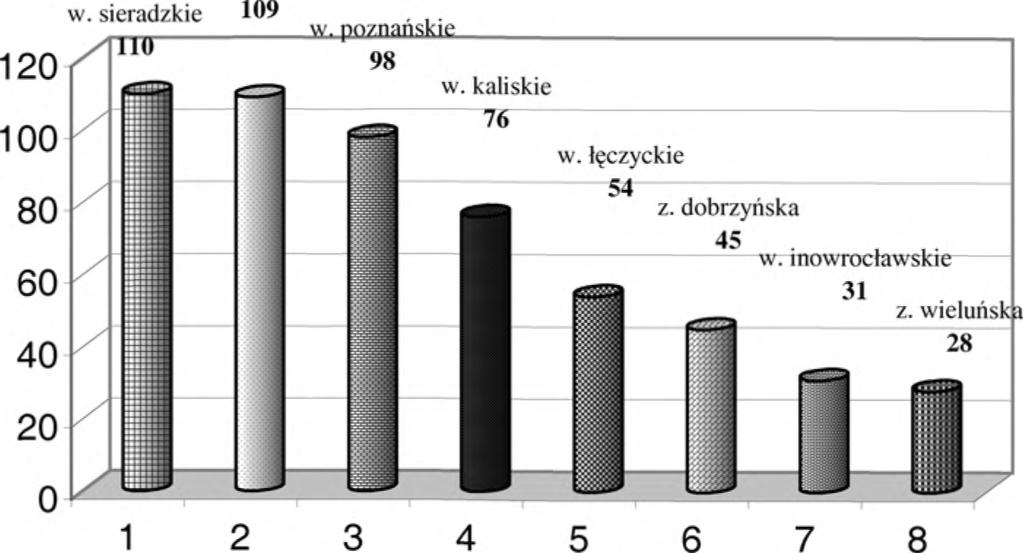 (13,8%) Ш 5 - województwo łęczyckie (9,8%) 6 - ziemia dobrzyńska (8,2%) 7 - województwo
