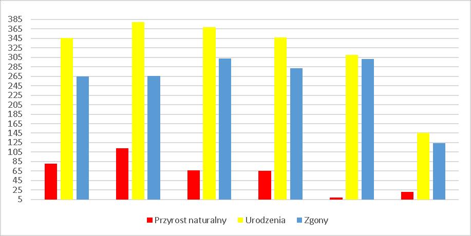 Analizując powyższą tabelę zauważa się spadek liczby ludności w wieku przedprodukcyjnym i produkcyjnym. Dodatkowo wzrasta liczba osób w wieku poprodukcyjnym na terenie gminy.