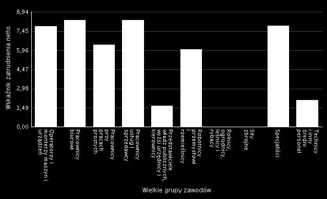 29 zatrudnienia przewyższył frakcję przedsiębiorstw sygnalizujących redukcję poziomu omawianej kategorii. Rysunek 7. Wskaźnik zatrudnienia netto według wielkich grup zawodów w 2015 roku Tabela 19.