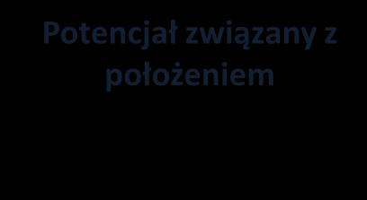 poprzez efektywne wykorzystanie potencjałów makroregionu Integracja przestrzenna i funkcjonalna