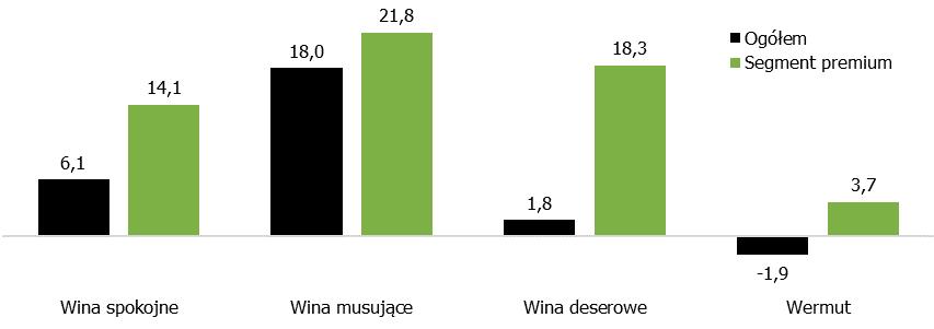 Na przestrzeni ostatnich trzech lat udział segmentu economy w wartościowej strukturze spożycia wina zmniejszał się o 1 punkt procentowy w skali każdego roku.