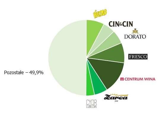 Sprawozdanie Grupy Kapitałowej AMBRA na temat informacji niefinansowych za rok obrotowy 2018/2019 Słowacji są dystrybutorami win popularnych nabywanych od spółek produkcyjnych Grupy Schloss