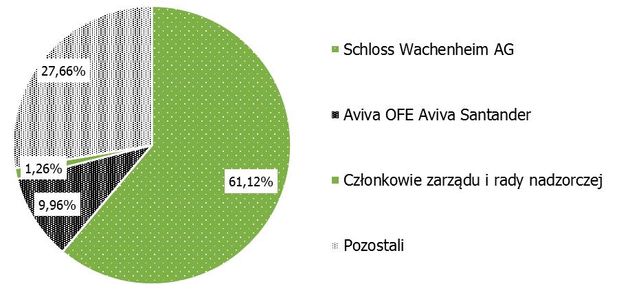 Sprawozdanie Grupy Kapitałowej AMBRA na temat informacji niefinansowych za rok obrotowy 2018/2019 TiM S.A. - osoby fizyczne (rodzina), PH Vinex Slaviantsi Poland Sp. z o.o. - spółka zagraniczna (bułgarski producent win, których dystrybucją w Polsce zajmuje się Vinex), Zarea s.