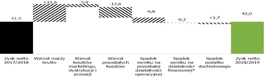 Sprawozdanie Zarządu z działalności AM