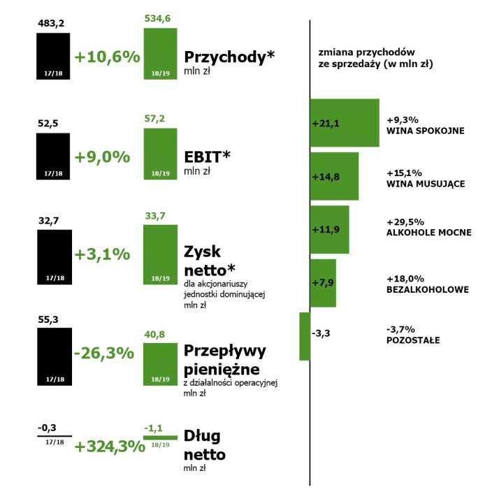 Główne osiągnięcia Grupy AMBRA w roku obrotowym 2018/2019 *