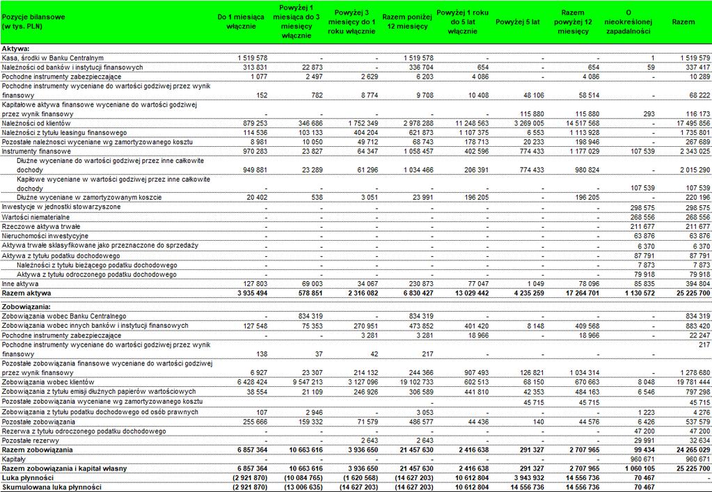 Poniżej przedstawione są aktywa i zobowiązania Grupy na dzień