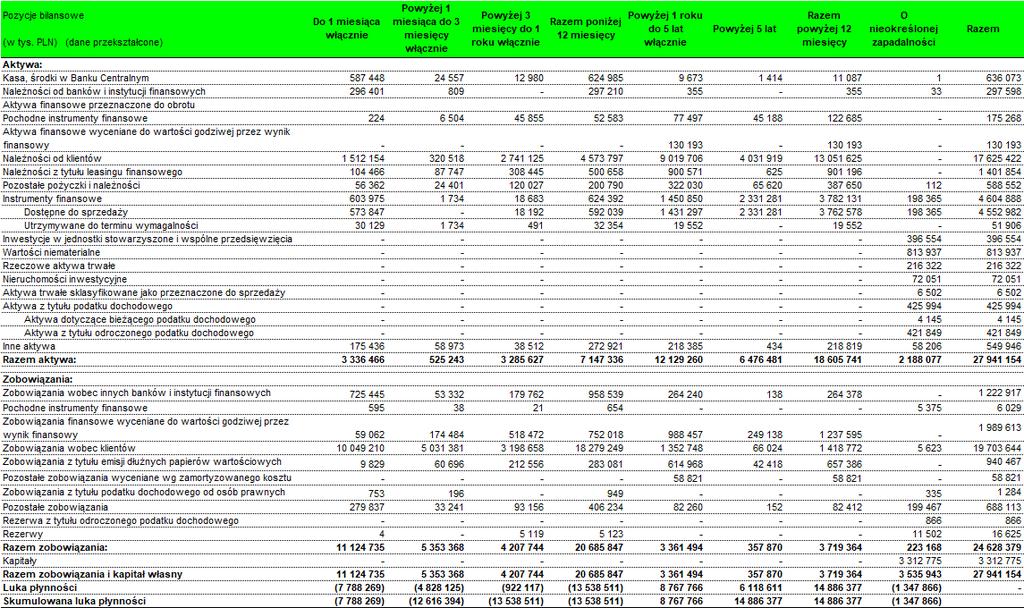 Poniżej przedstawione są aktywa i zobowiązania Grupy na dzień 31.12.2017 r. według terminów zapadalności (w tys.