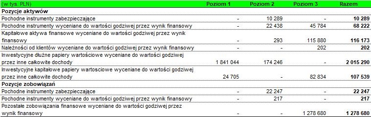 Ponadto na poziomie 3 hierarchii wartości godziwej zostały zaprezentowane następujące aktywa finansowe: pakiet 7,46% akcji TU Europa (aktywa zaklasyfikowane jako kapitałowe aktywa finansowe wyceniane