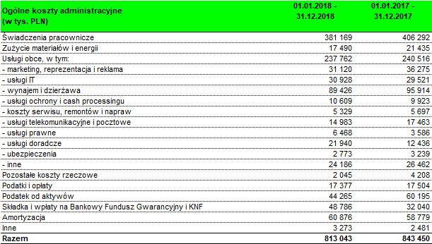 17 Ogólne koszty administracyjne 18 Koszty