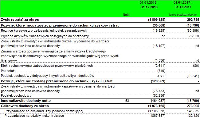 SKONSOLIDOWANE SPRAWOZDANIE Z CAŁKOWITYCH DOCHODÓW Dodatkowe informacje i objaśnienia do