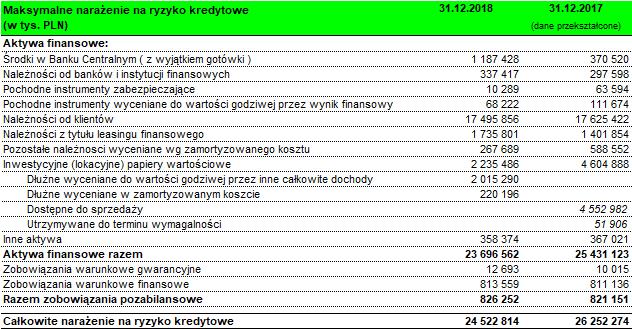 Ekspozycja Grupy na ryzyko kredytowe Poniżej przedstawiono maksymalną ekspozycję Grupy na ryzyko kredytowe: Poniższe tabele przedstawiają podział aktywów finansowych Grupy ze względu na klasę jakości