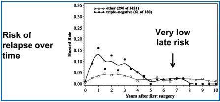 Przebieg choroby TNBC Biologiczny podtyp o większym ryzyku nawrotu choroby. Rozsiew następuje najczęściej w pierwszych 3-4 latach od leczenia pierwotnego. Później ryzyko wznowy znacznie maleje.