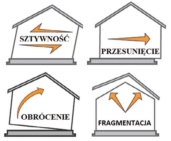 Specyfika projektowania domów szkieletowych Mogłoby się wydawać, że projektowanie budynków szkieletowych nie powinno się wiele różnić od projektowania typowego budynku murowanego.