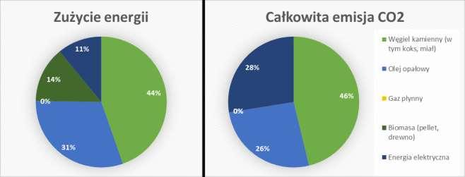 w budynkach lub ich najbliższym sąsiedztwie głównie są to kotły węglowe i olejowe. W kotłach węglowych stosowany jest węgiel kamienny i jego odmiany, w tym miał węglowy.