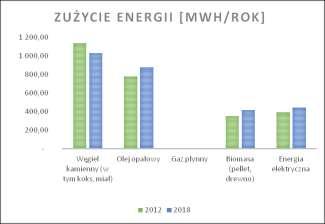zmianami pogody i klimatu. Zgodnie z założeniami Polityki energetycznej Polski do 2030 roku zmieni się bilans zapotrzebowania na energię finalną.