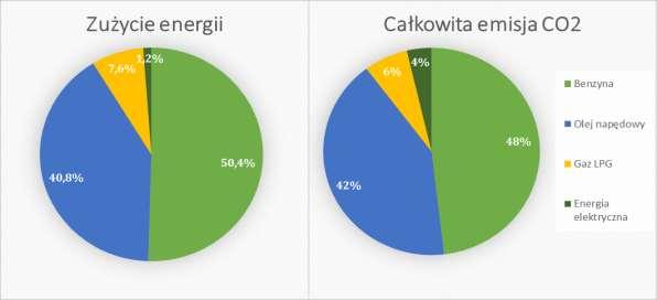 Rysunek 21 Zużycie energii i emisja CO 2 związana z transportem w 2012 roku Źródło: Opracowanie własne Głównym nośnikiem energii wykorzystywanym w transporcie jest benzyna.