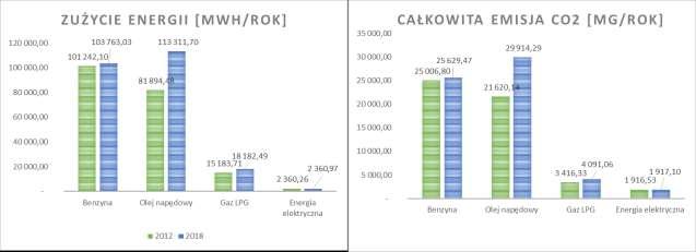 Rysunek 22 Zużycie energii i emisja CO 2 związana z transportem w 2012 roku wraz z prognozą na rok 2018 Źródło: Opracowanie własne 4.