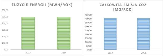 Rysunek 23 Zużycie energii i emisja CO 2 związana z oświetleniem w 2012 roku wraz z prognozą na rok 2018 Źródło: Opracowanie własne 4.