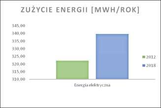 Tabela 41 Zużycie energii i emisja CO 2 związana z gospodarką wodno ściekową w 2012 roku wraz z prognozą na rok 2018 Zużycie energii Zmiana Całkowita emisja CO 2 Zmiana Nośnik Wzrost / 2012 2018