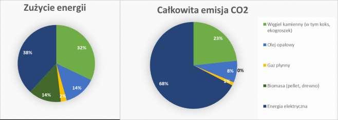 Tabela 42 Zużycie energii i emisja CO 2 w sektorze gospodarczym w 2012 roku Zużycie energii Całkowita emisja CO 2 Nośnik MWh/rok % Mg/rok % Węgiel kamienny (w tym 3 656,98 32,1% 1 221,43 23,3% koks,