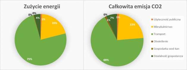 Rysunek 27 Podsumowanie poziomu zużycia energii i całkowitej emisji CO 2 w sektorach w roku 2012 Źródło: Opracowanie własne Na terenie gminy Łęczyce nie funkcjonuje centralny system ogrzewania